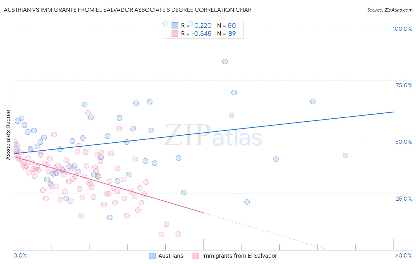Austrian vs Immigrants from El Salvador Associate's Degree