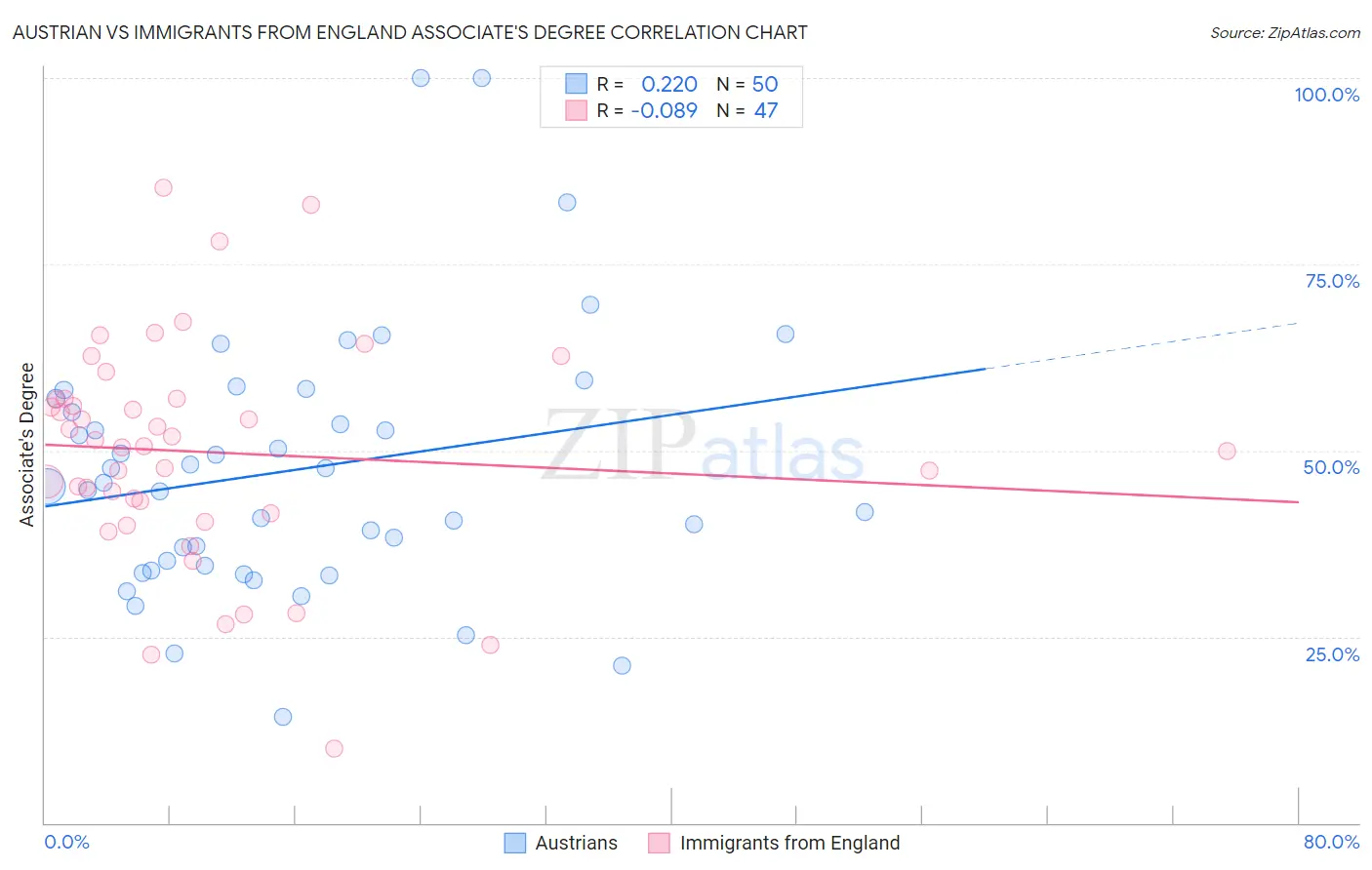 Austrian vs Immigrants from England Associate's Degree