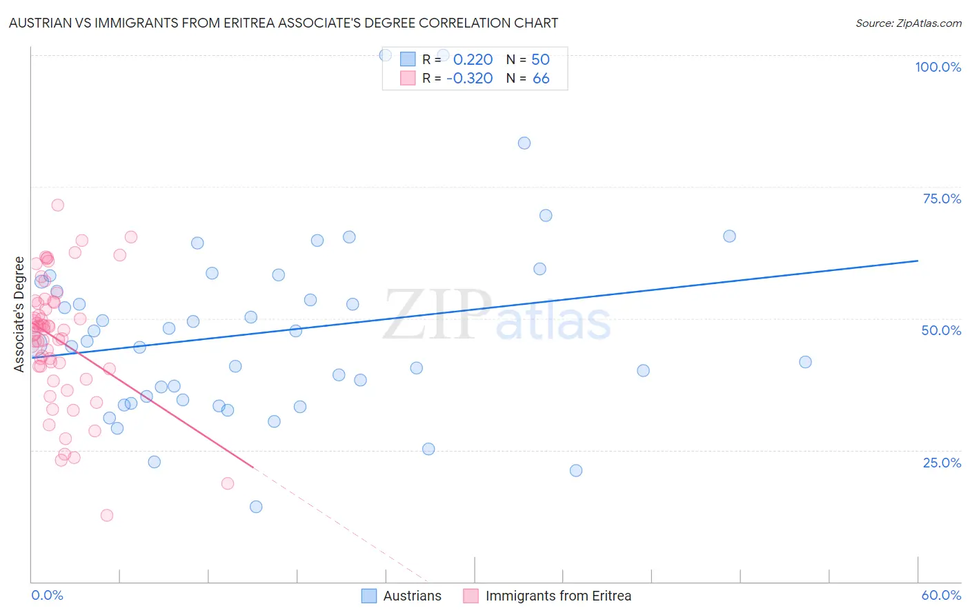 Austrian vs Immigrants from Eritrea Associate's Degree