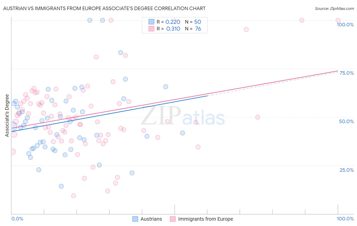 Austrian vs Immigrants from Europe Associate's Degree