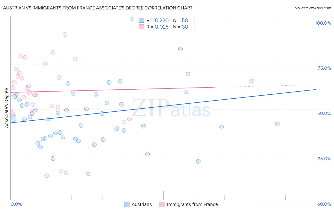 Austrian vs Immigrants from France Associate's Degree