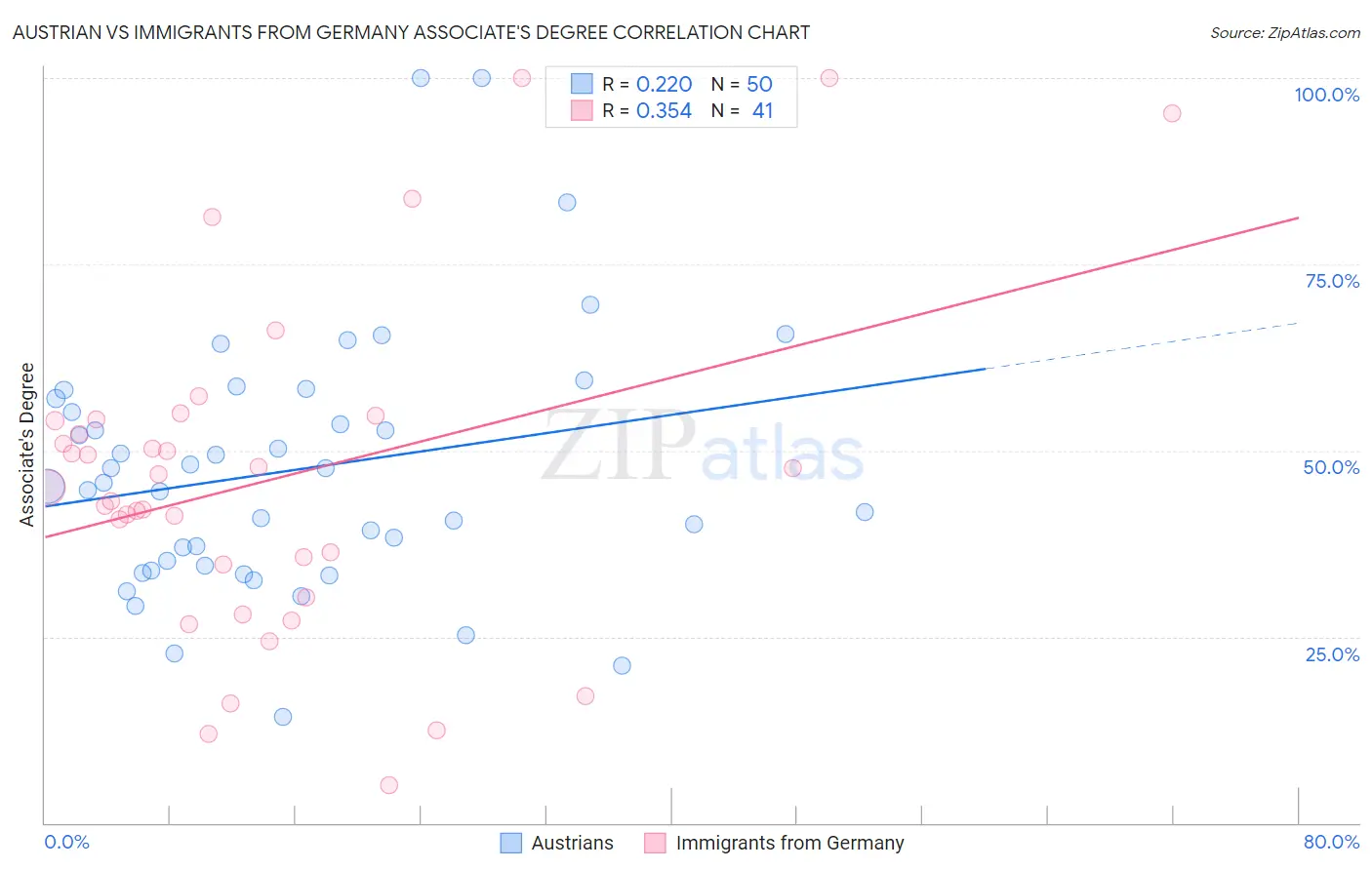 Austrian vs Immigrants from Germany Associate's Degree
