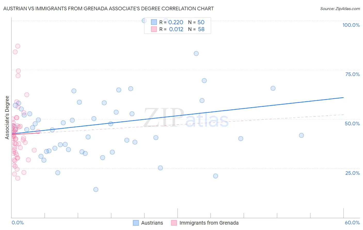 Austrian vs Immigrants from Grenada Associate's Degree