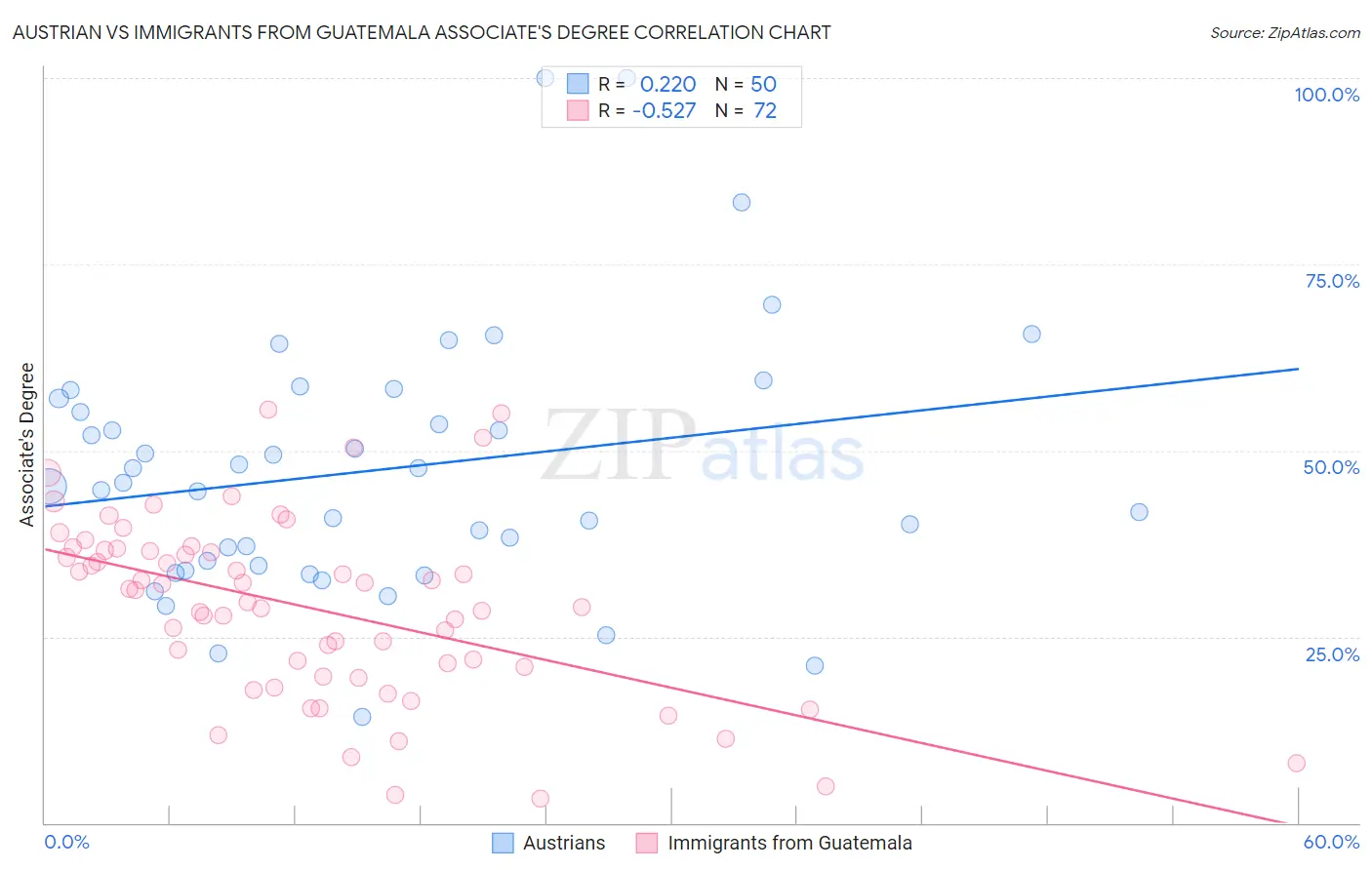 Austrian vs Immigrants from Guatemala Associate's Degree