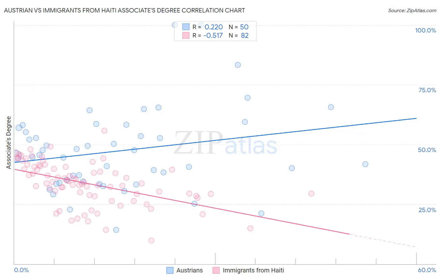 Austrian vs Immigrants from Haiti Associate's Degree