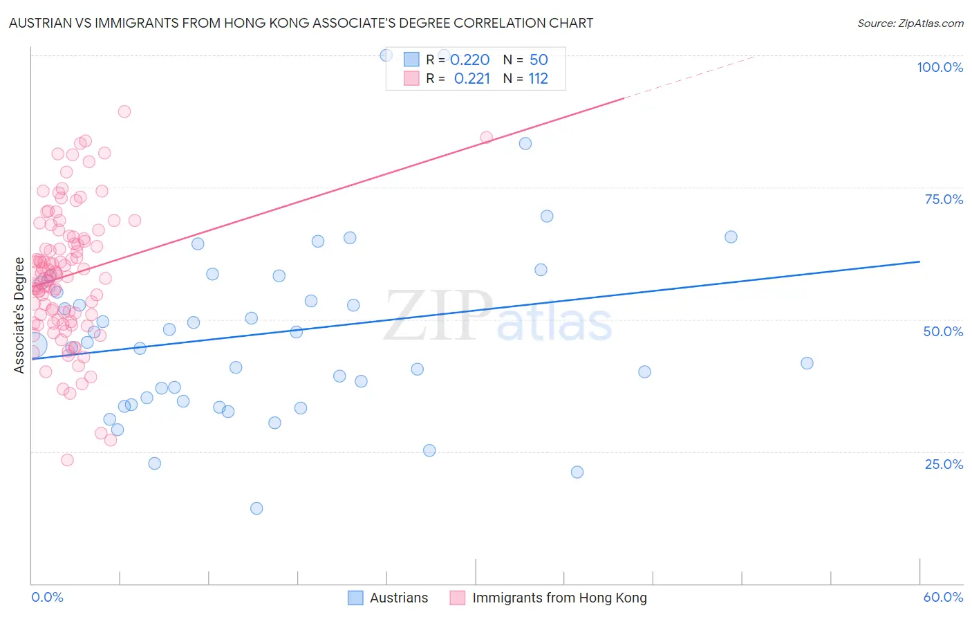 Austrian vs Immigrants from Hong Kong Associate's Degree