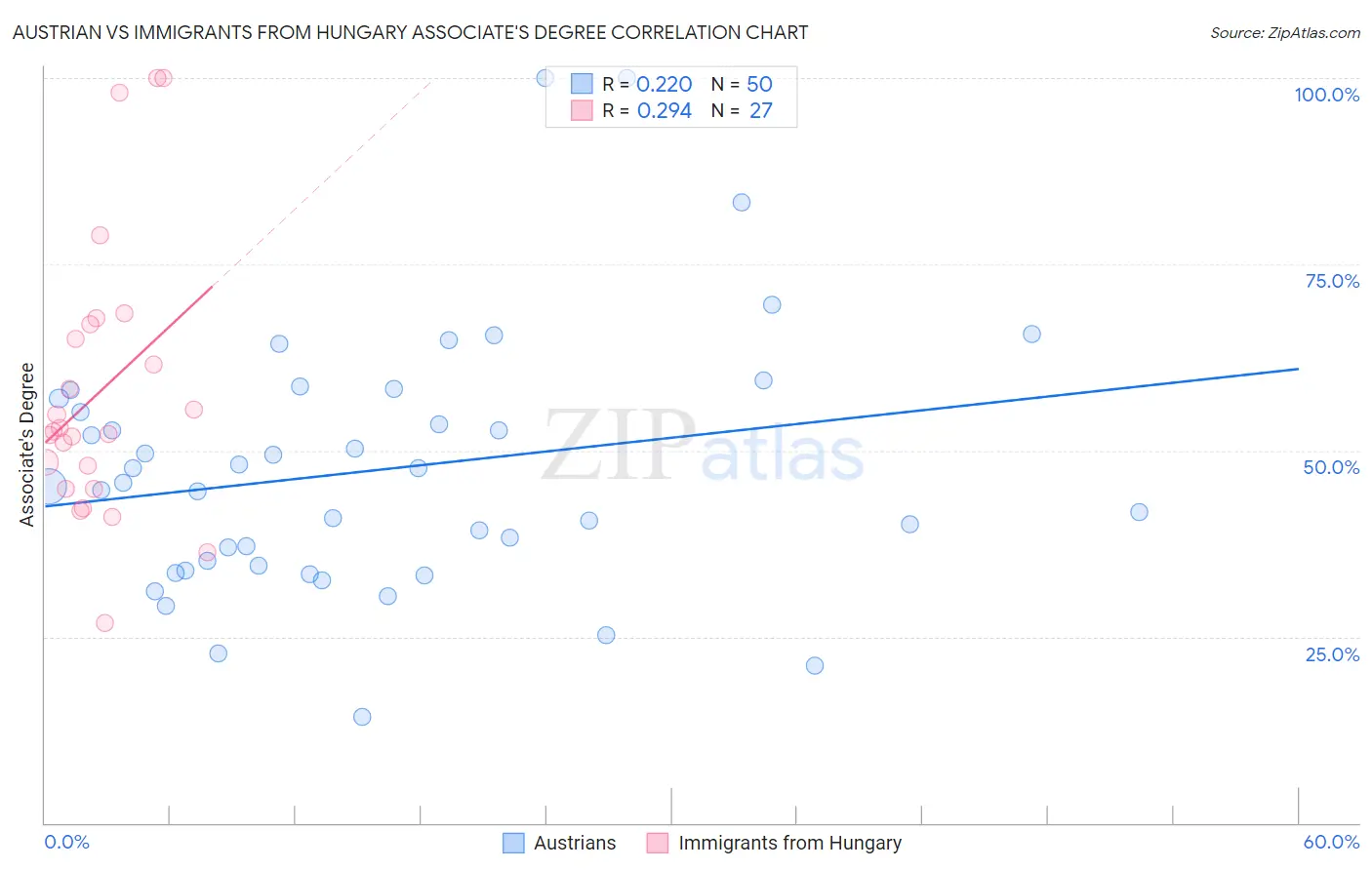 Austrian vs Immigrants from Hungary Associate's Degree