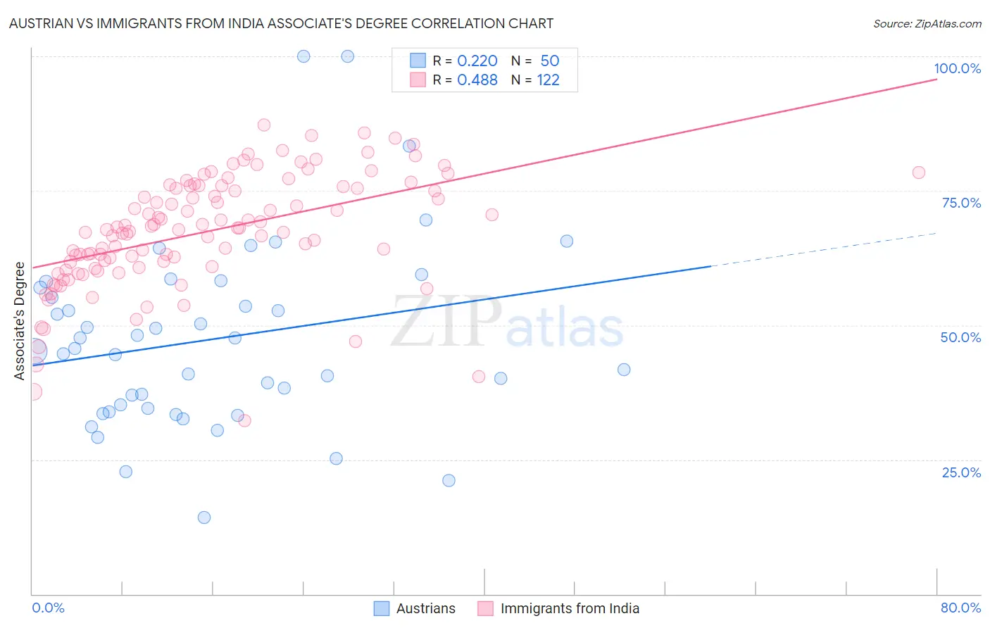 Austrian vs Immigrants from India Associate's Degree