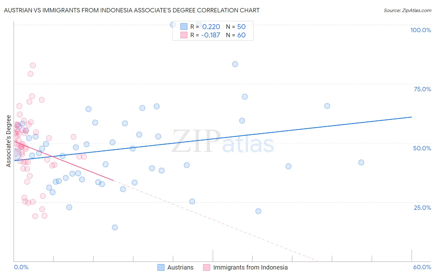 Austrian vs Immigrants from Indonesia Associate's Degree