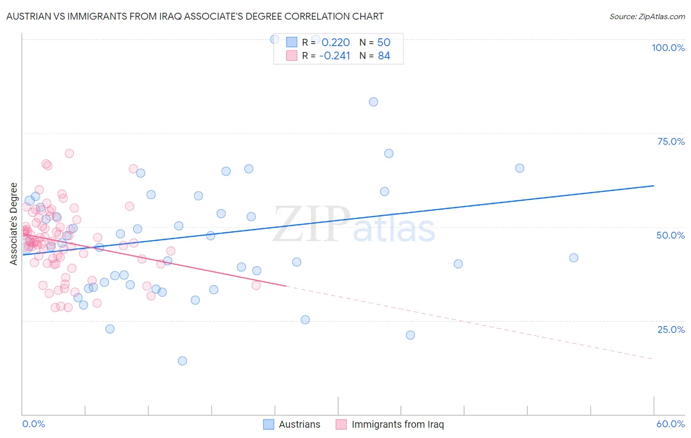 Austrian vs Immigrants from Iraq Associate's Degree