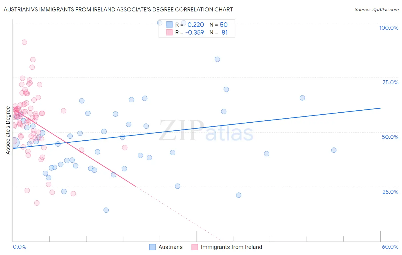 Austrian vs Immigrants from Ireland Associate's Degree