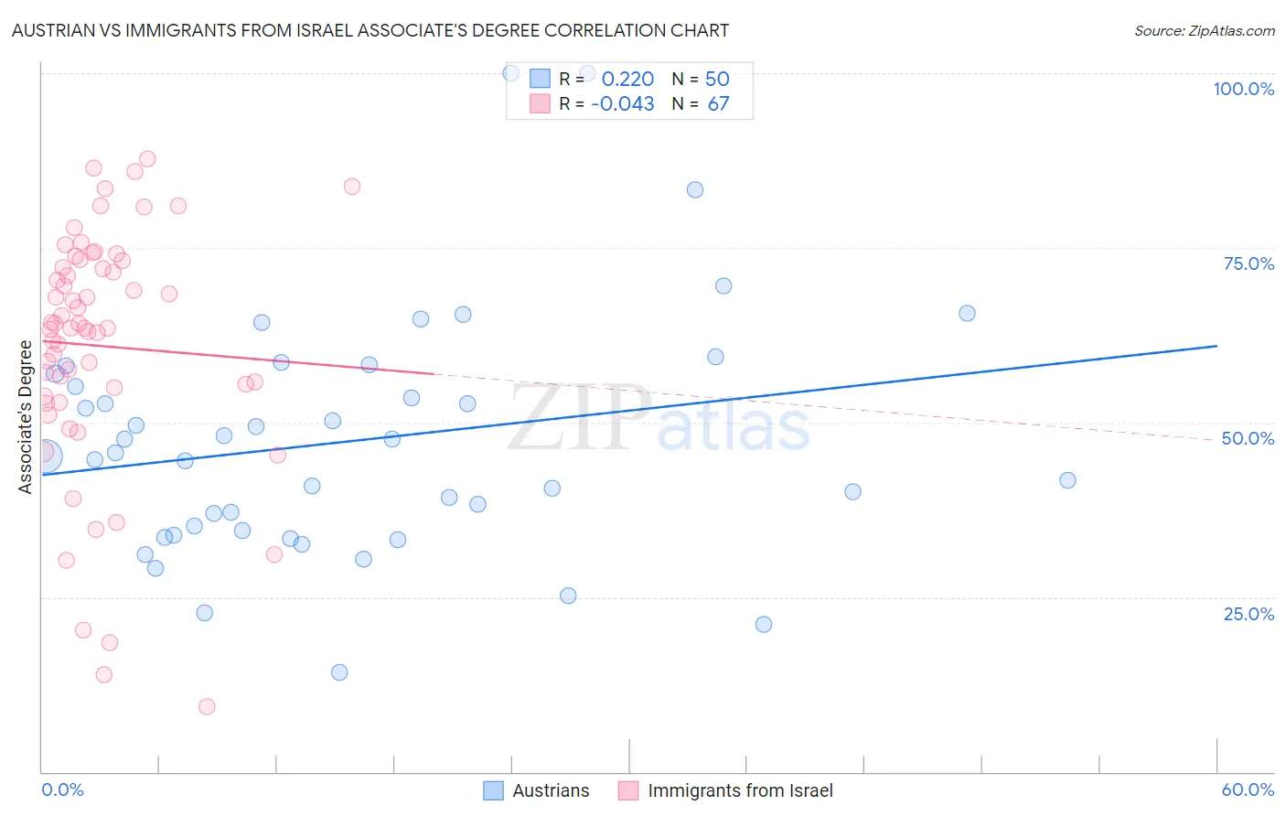 Austrian vs Immigrants from Israel Associate's Degree