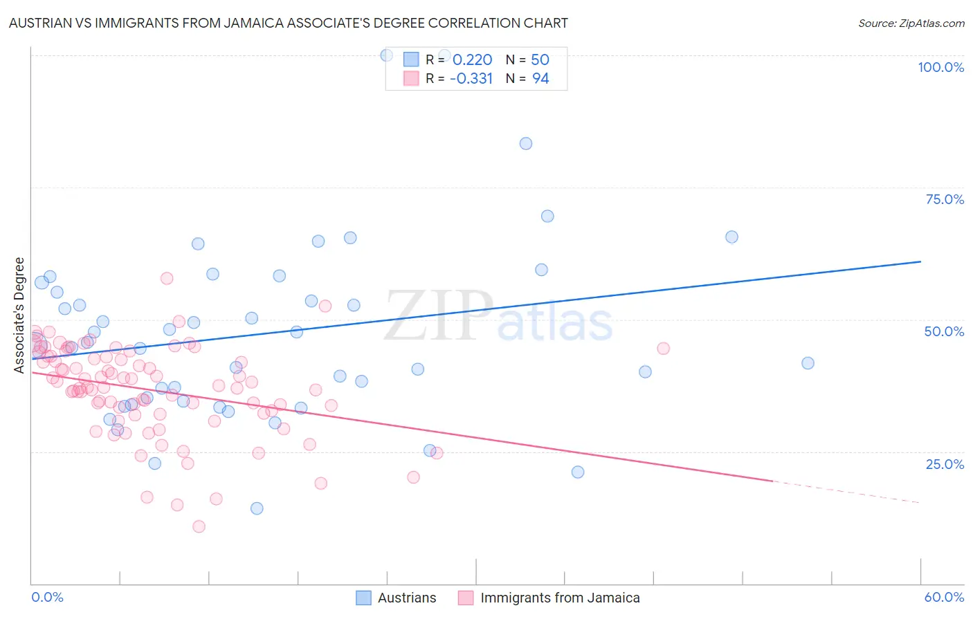 Austrian vs Immigrants from Jamaica Associate's Degree