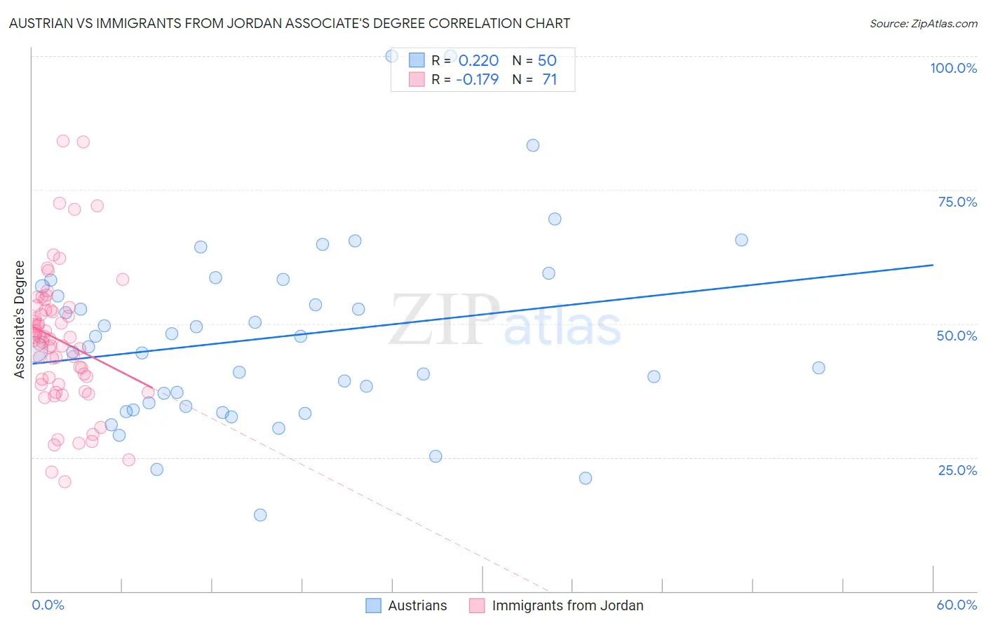 Austrian vs Immigrants from Jordan Associate's Degree