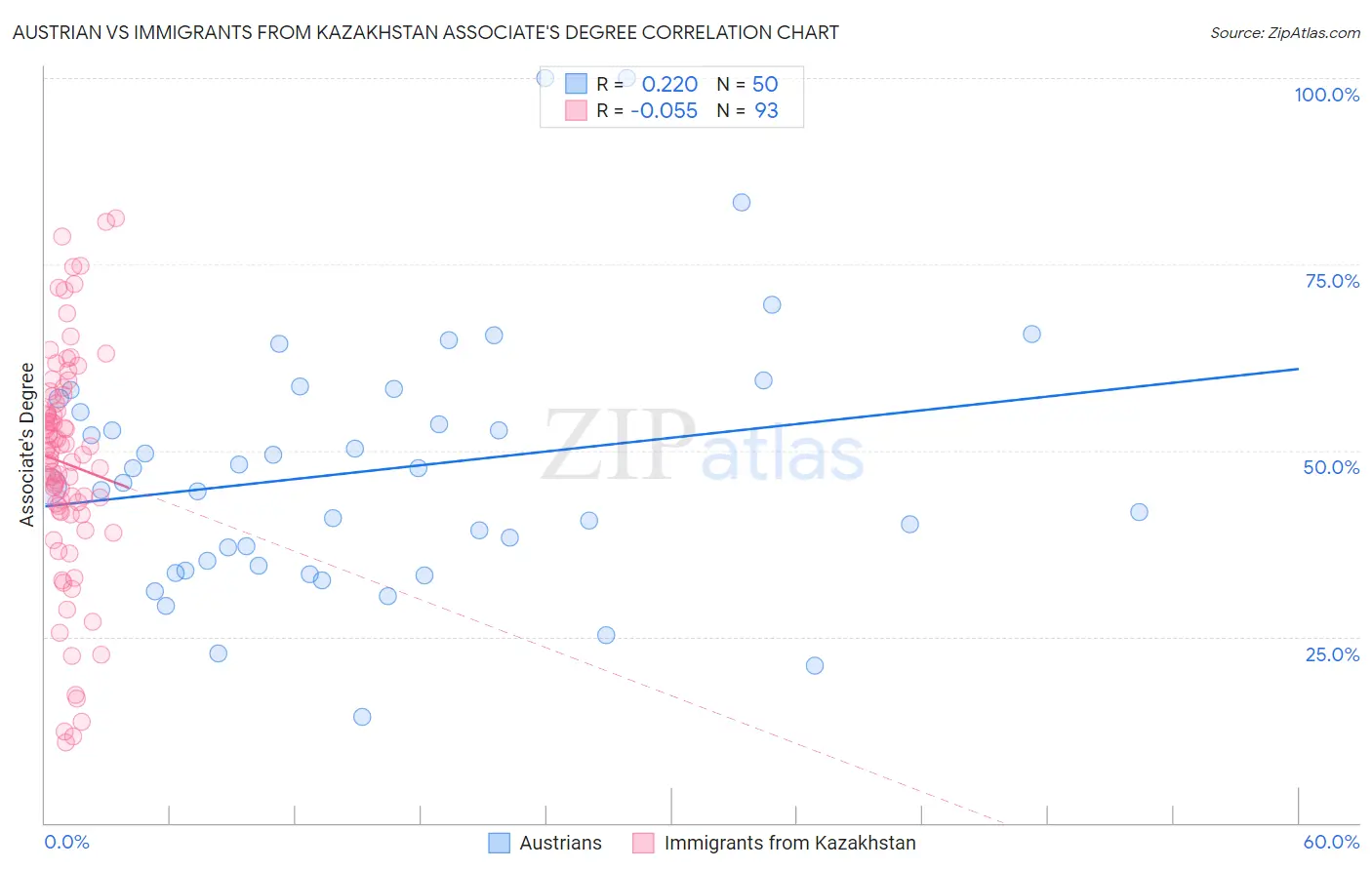 Austrian vs Immigrants from Kazakhstan Associate's Degree