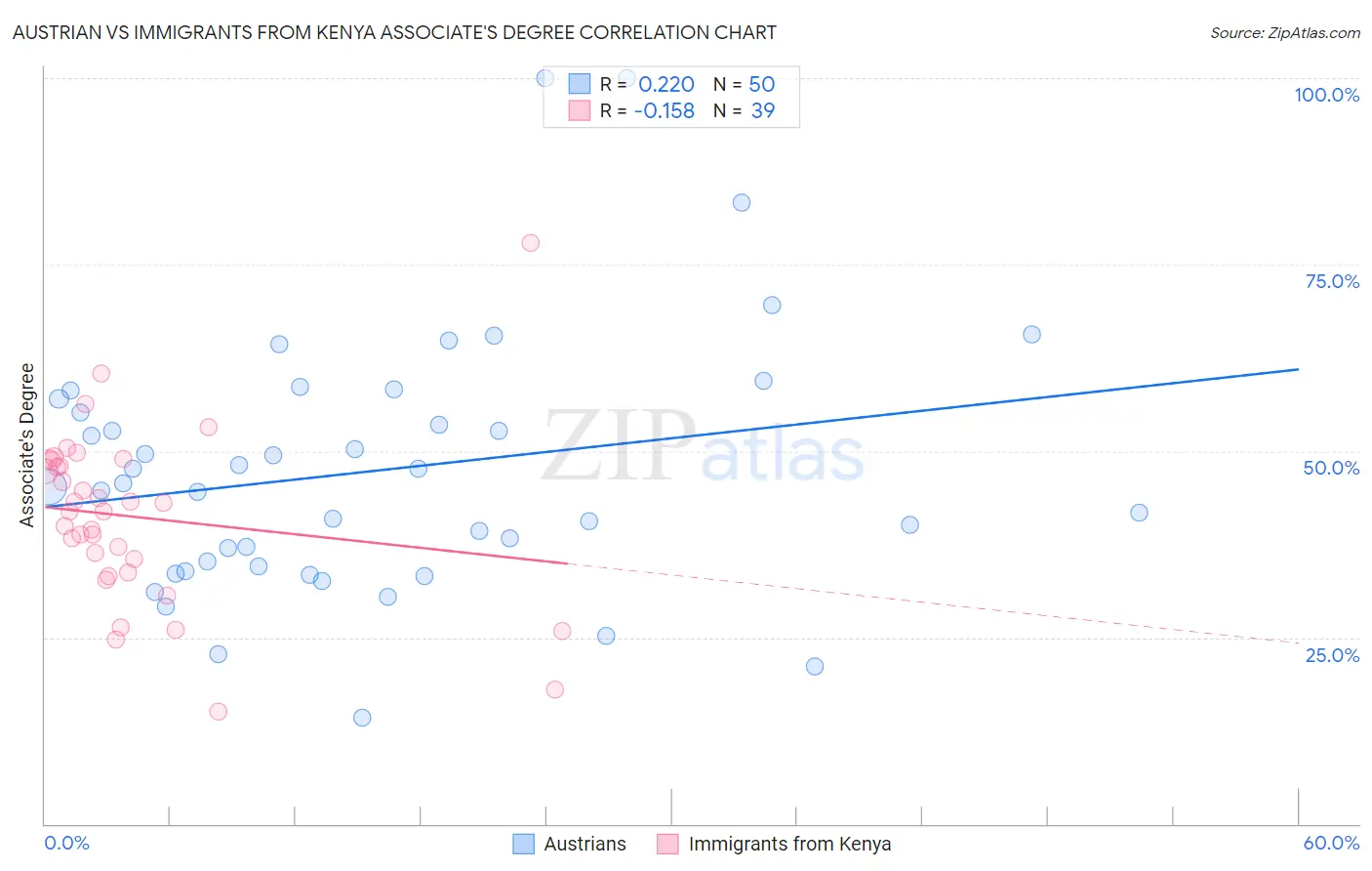 Austrian vs Immigrants from Kenya Associate's Degree