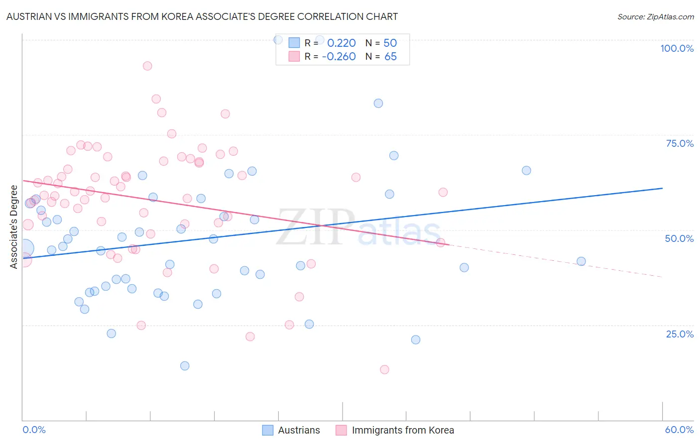 Austrian vs Immigrants from Korea Associate's Degree
