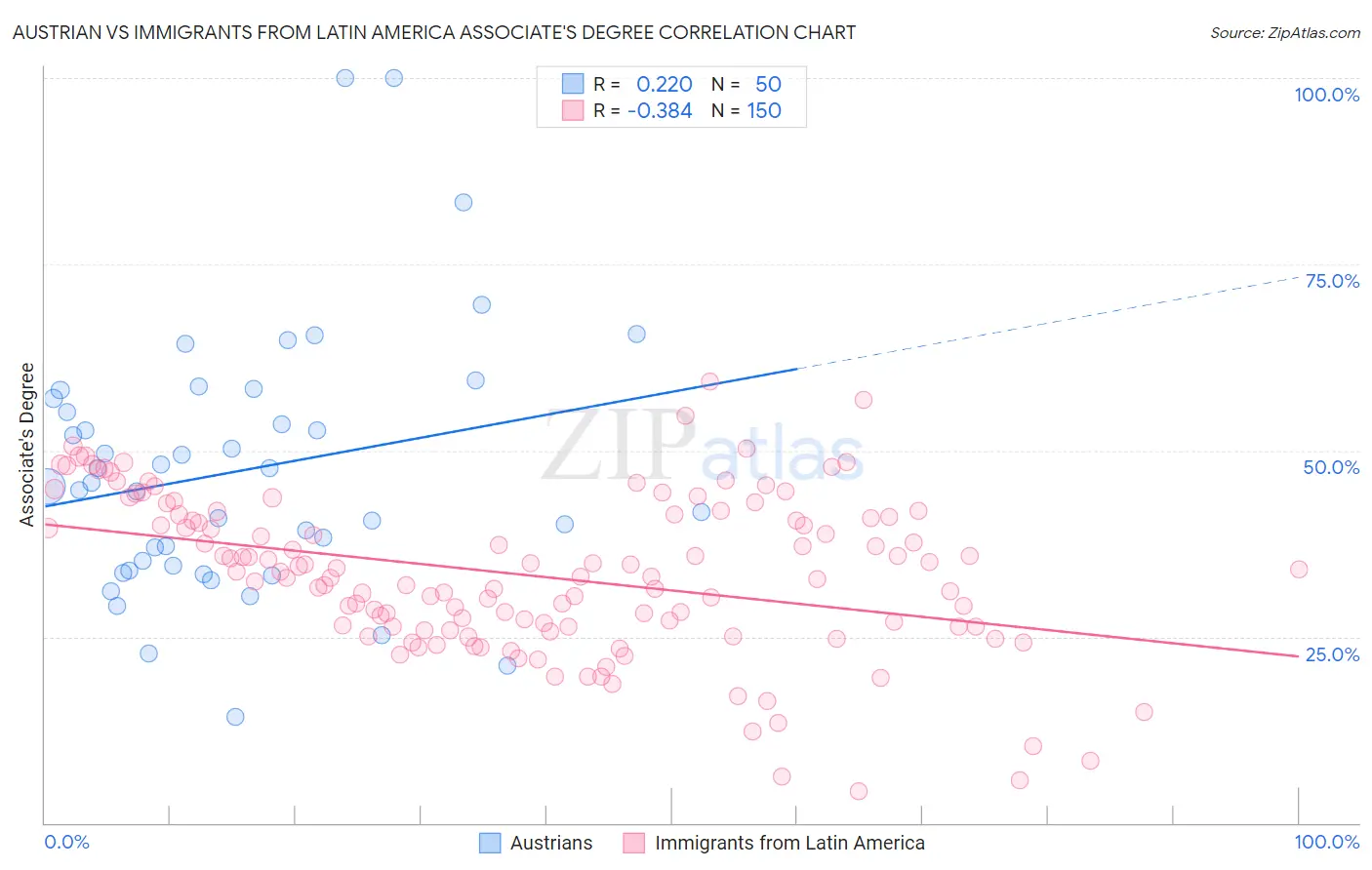 Austrian vs Immigrants from Latin America Associate's Degree