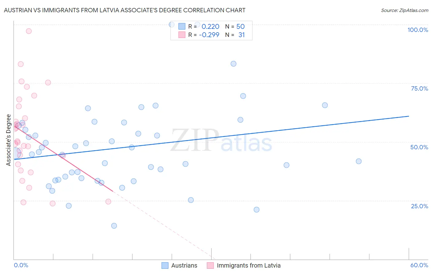 Austrian vs Immigrants from Latvia Associate's Degree
