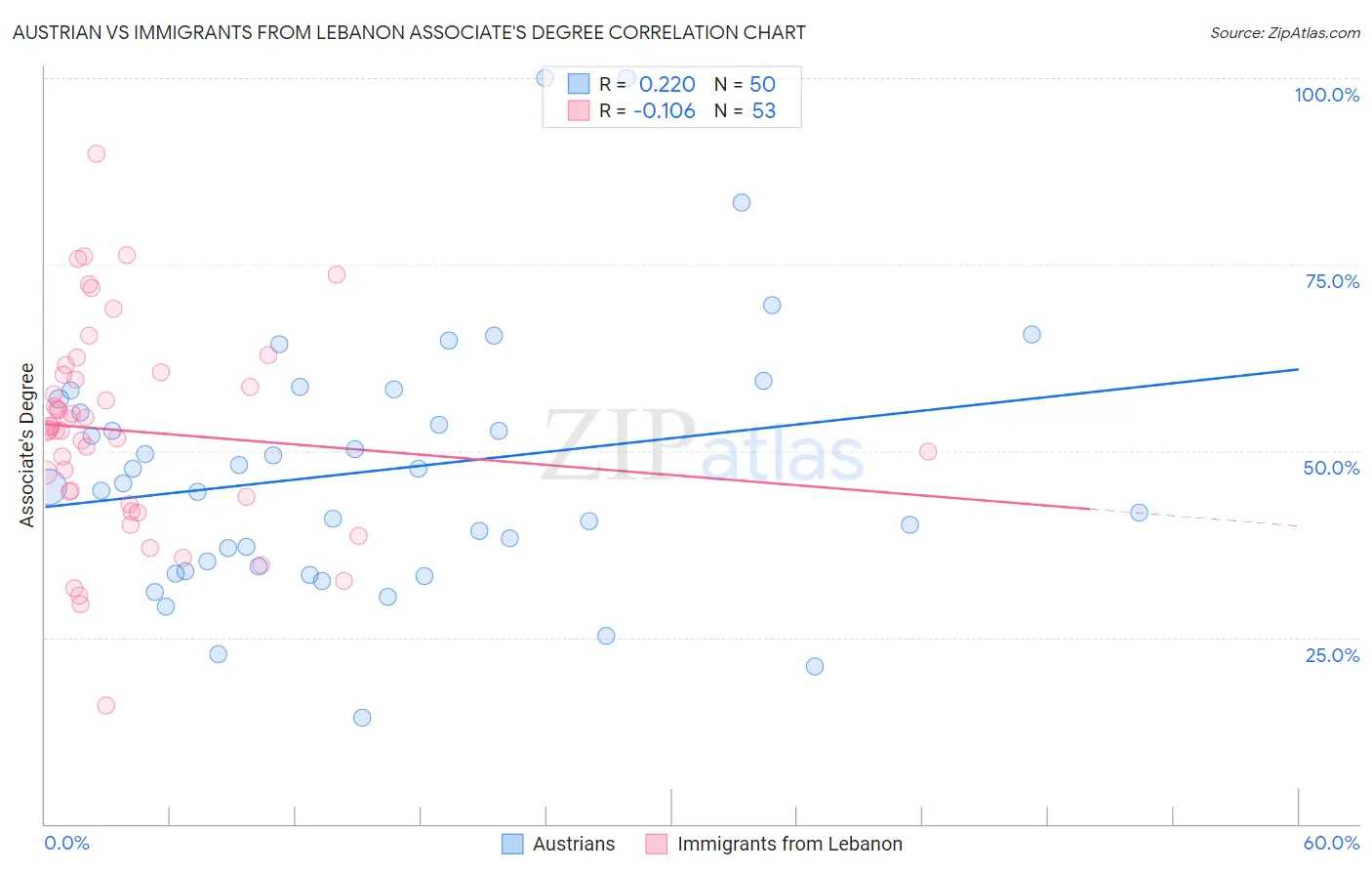 Austrian vs Immigrants from Lebanon Associate's Degree