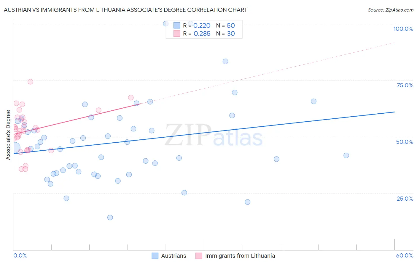 Austrian vs Immigrants from Lithuania Associate's Degree