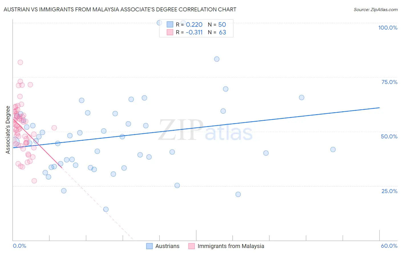 Austrian vs Immigrants from Malaysia Associate's Degree