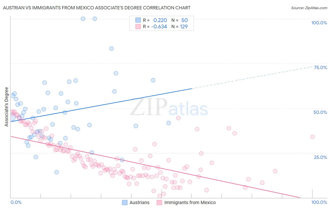 Austrian vs Immigrants from Mexico Associate's Degree