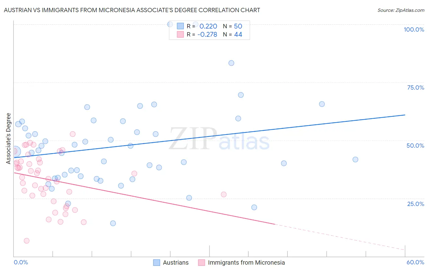 Austrian vs Immigrants from Micronesia Associate's Degree