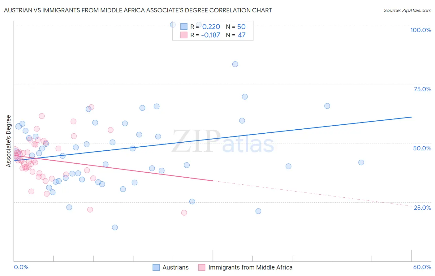 Austrian vs Immigrants from Middle Africa Associate's Degree