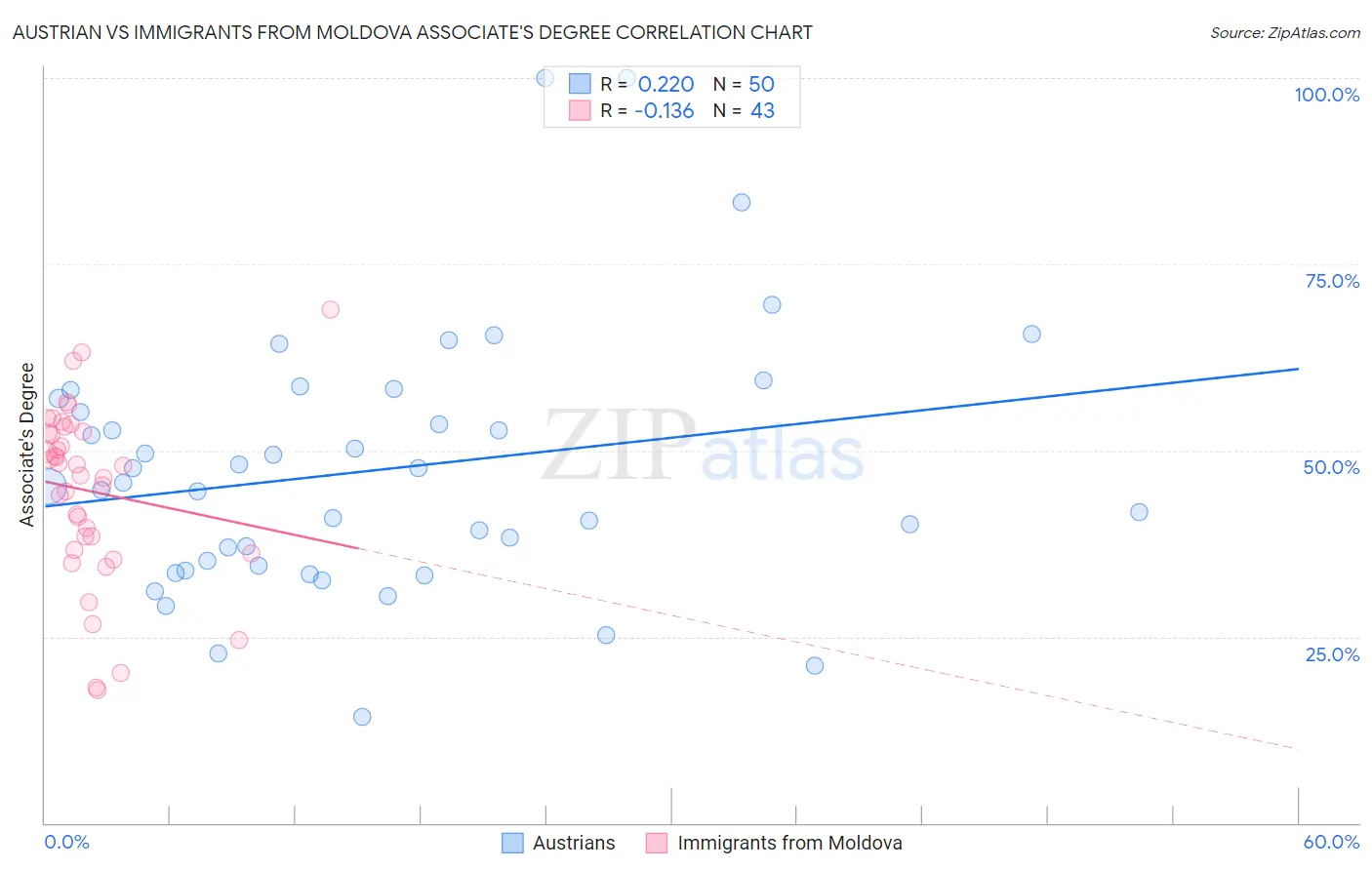 Austrian vs Immigrants from Moldova Associate's Degree