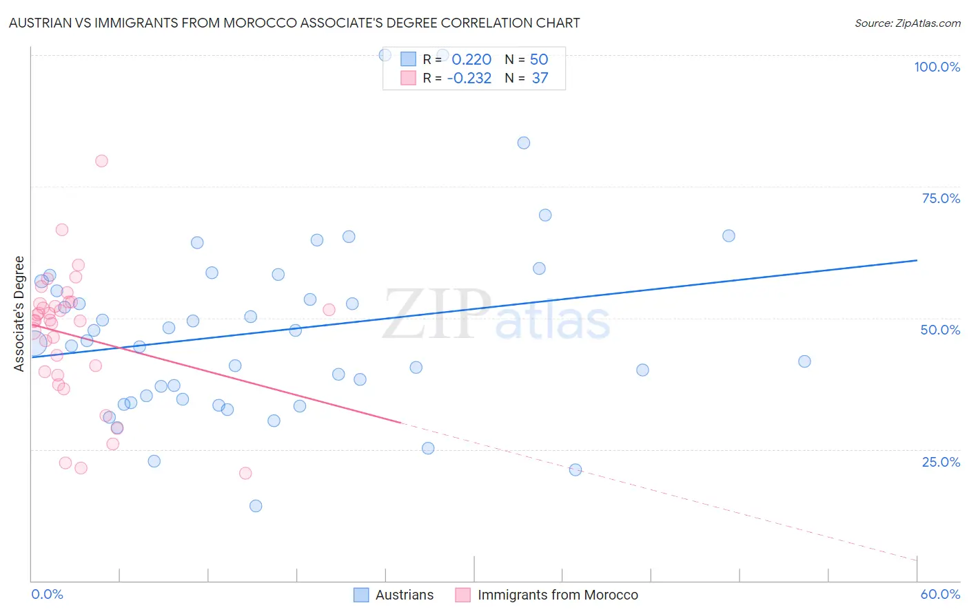 Austrian vs Immigrants from Morocco Associate's Degree