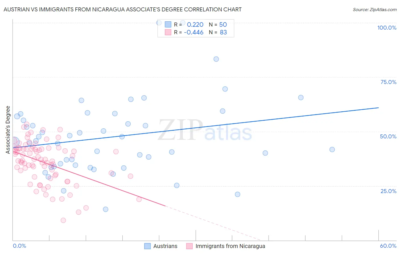 Austrian vs Immigrants from Nicaragua Associate's Degree