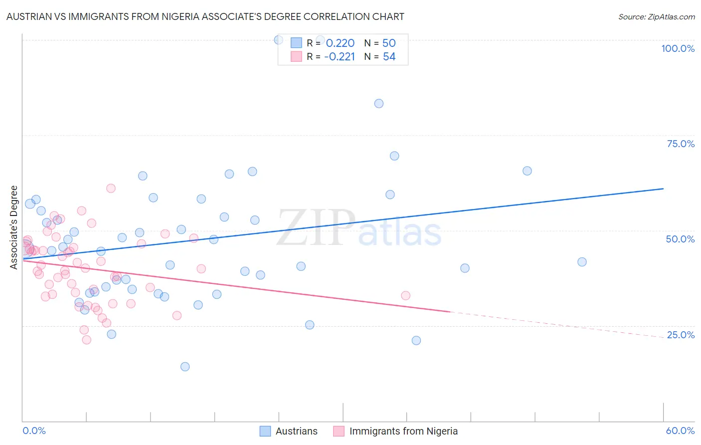 Austrian vs Immigrants from Nigeria Associate's Degree