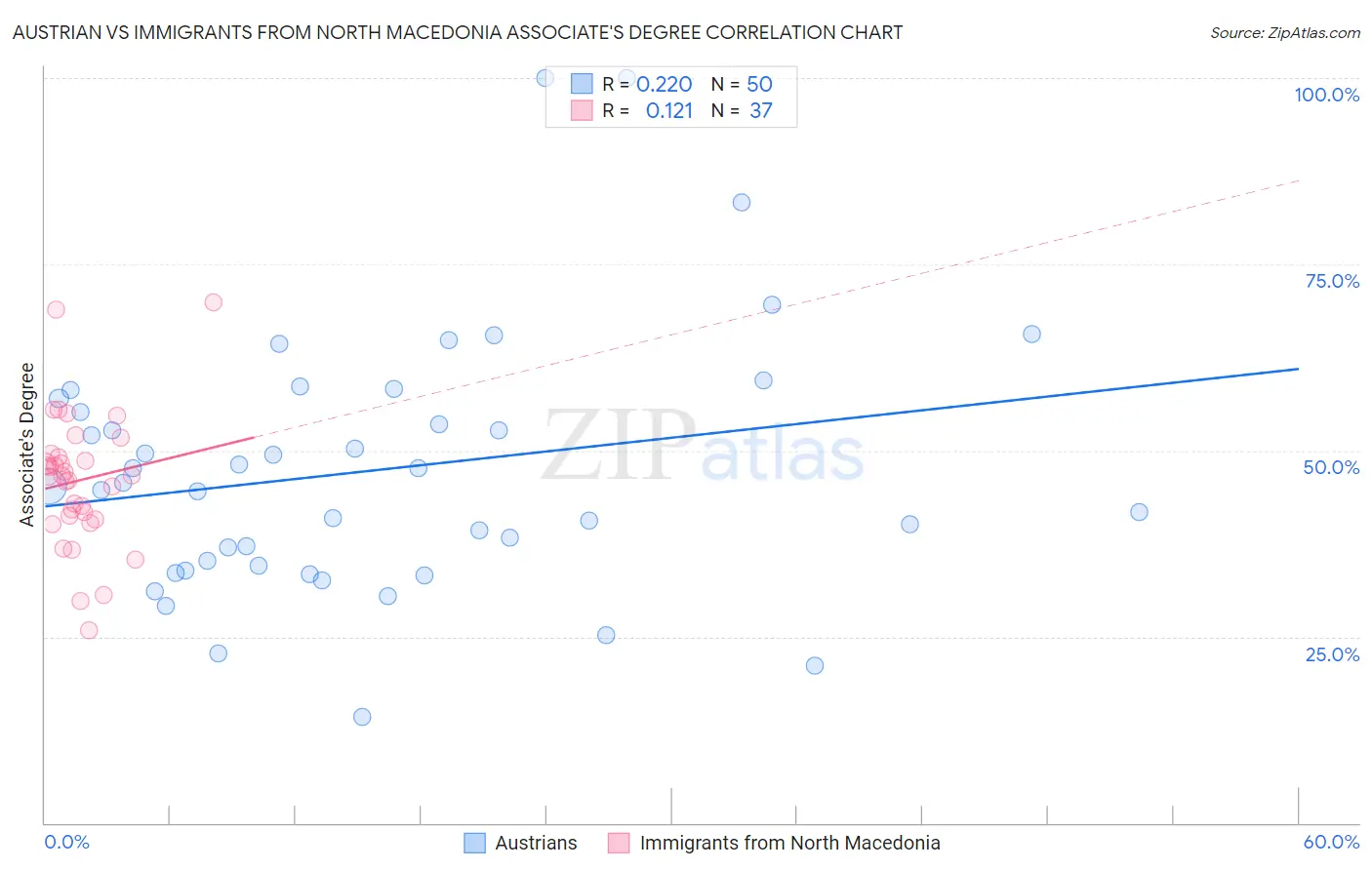 Austrian vs Immigrants from North Macedonia Associate's Degree
