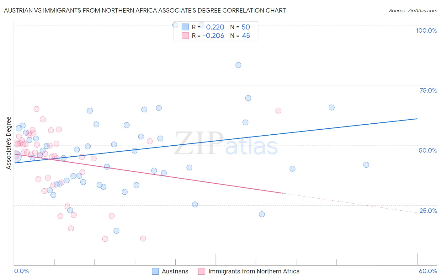 Austrian vs Immigrants from Northern Africa Associate's Degree