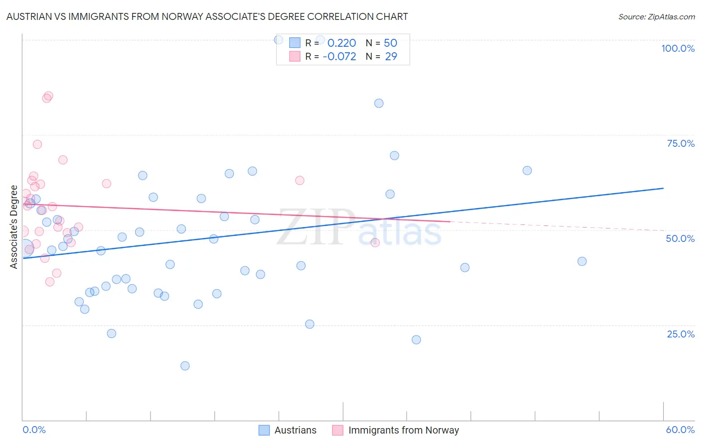 Austrian vs Immigrants from Norway Associate's Degree