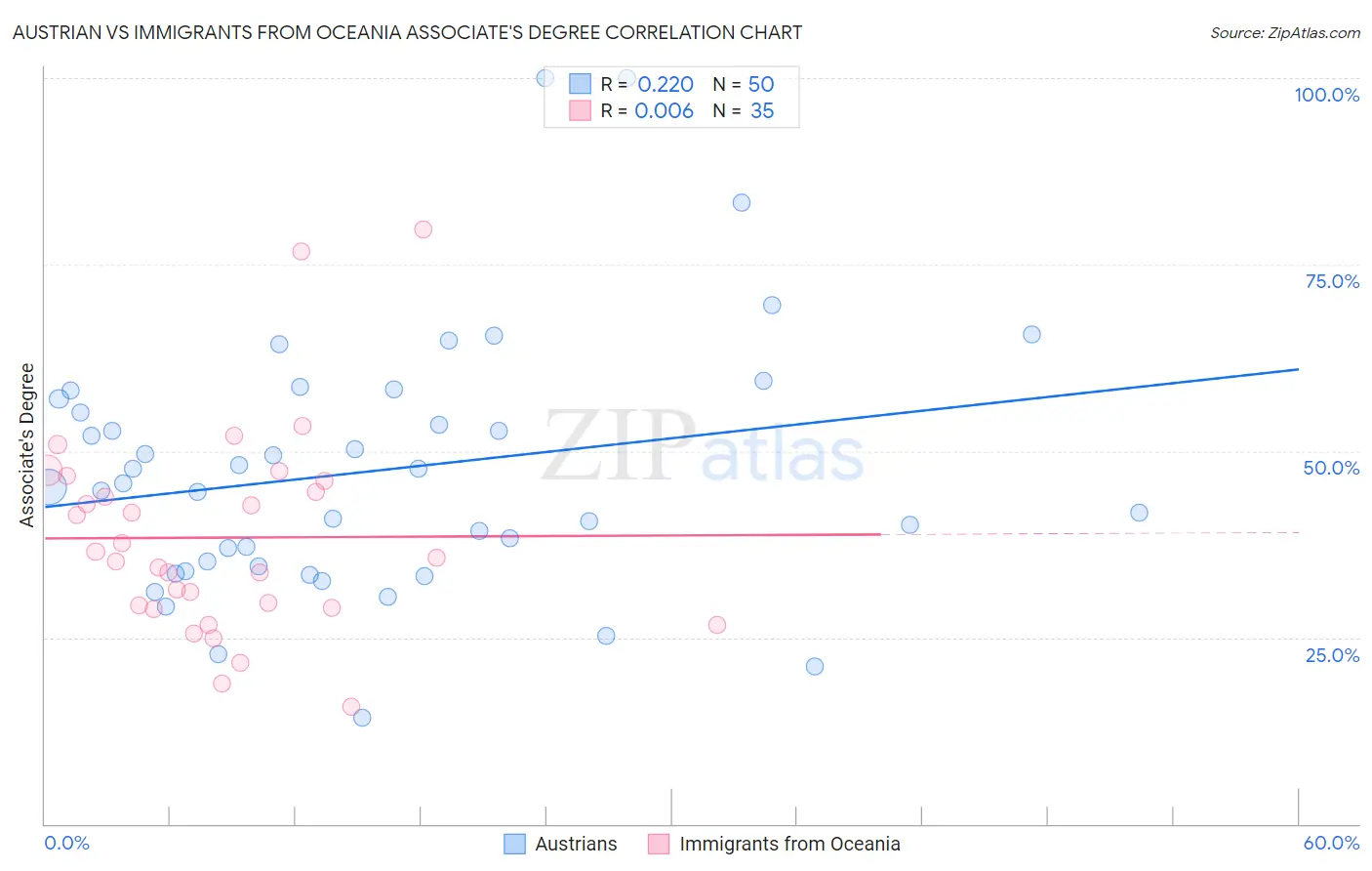 Austrian vs Immigrants from Oceania Associate's Degree