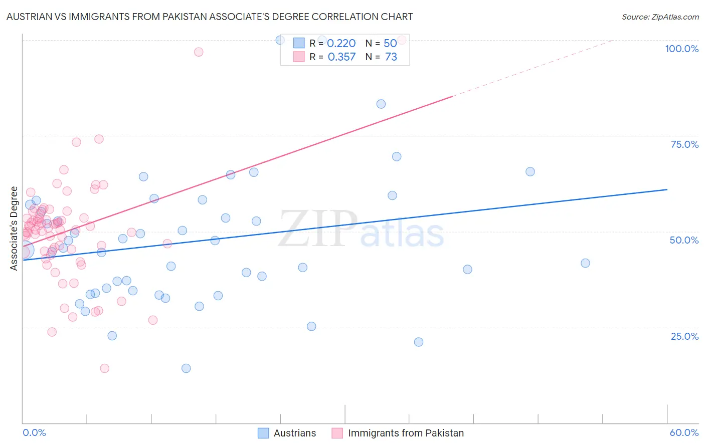 Austrian vs Immigrants from Pakistan Associate's Degree