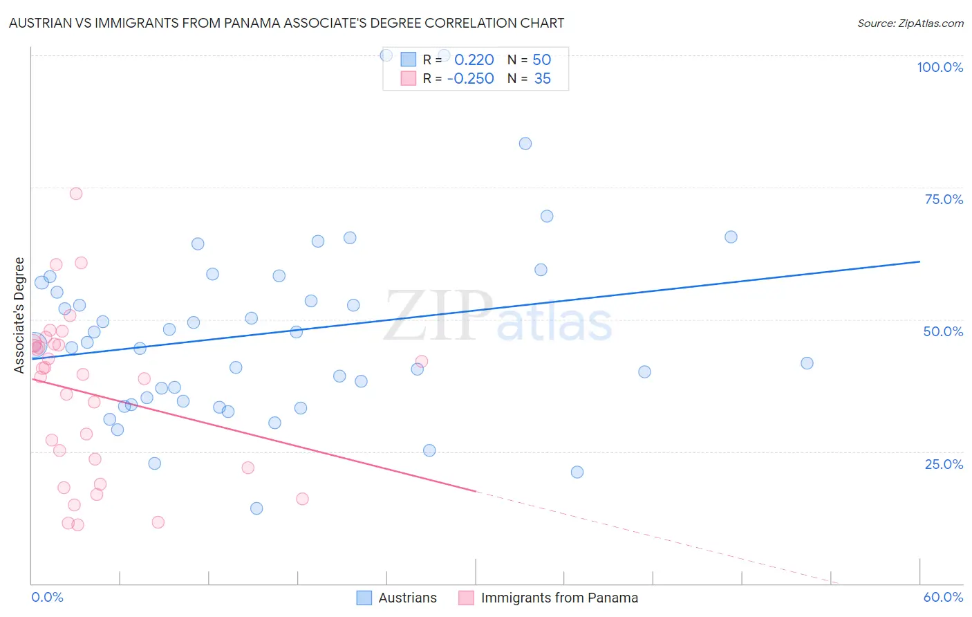 Austrian vs Immigrants from Panama Associate's Degree