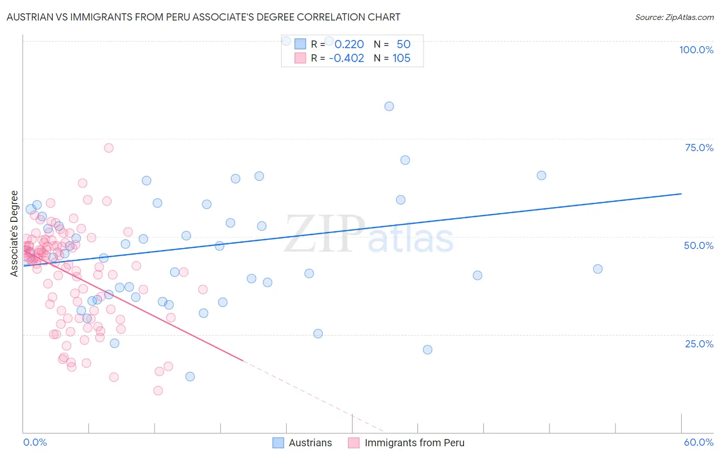 Austrian vs Immigrants from Peru Associate's Degree
