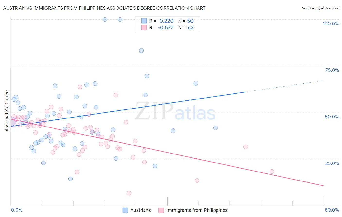 Austrian vs Immigrants from Philippines Associate's Degree
