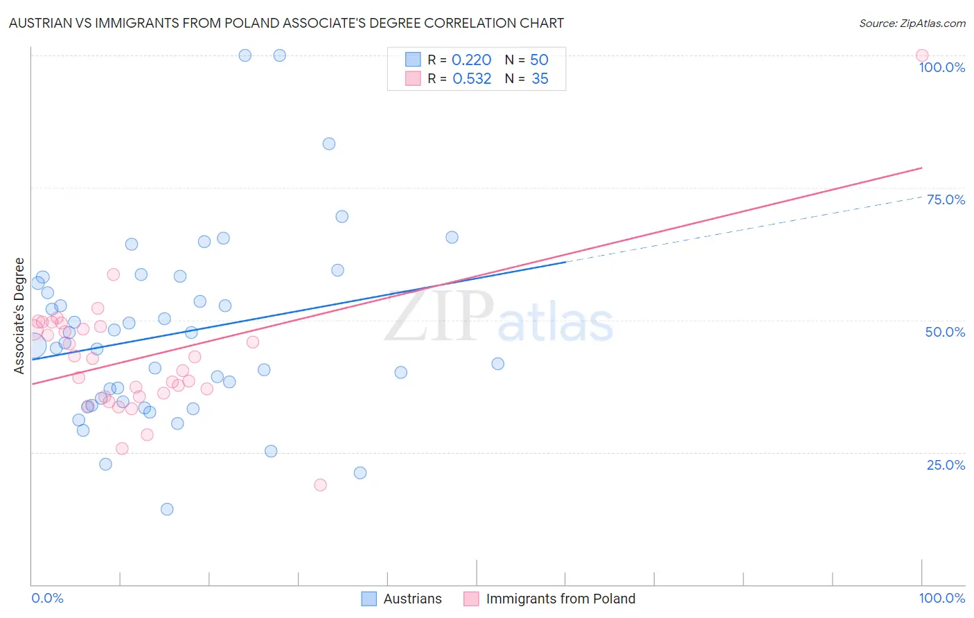Austrian vs Immigrants from Poland Associate's Degree