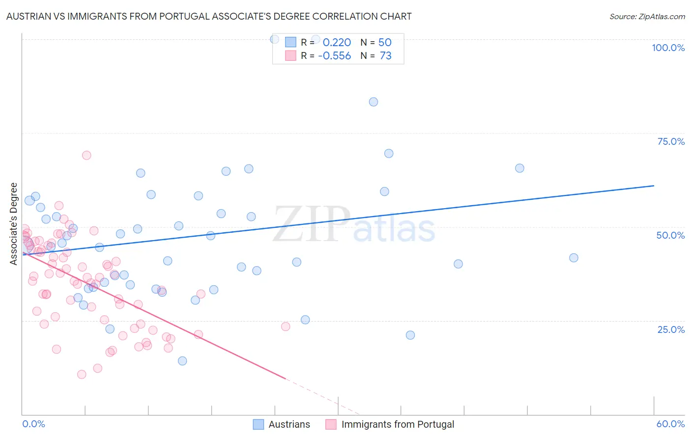 Austrian vs Immigrants from Portugal Associate's Degree