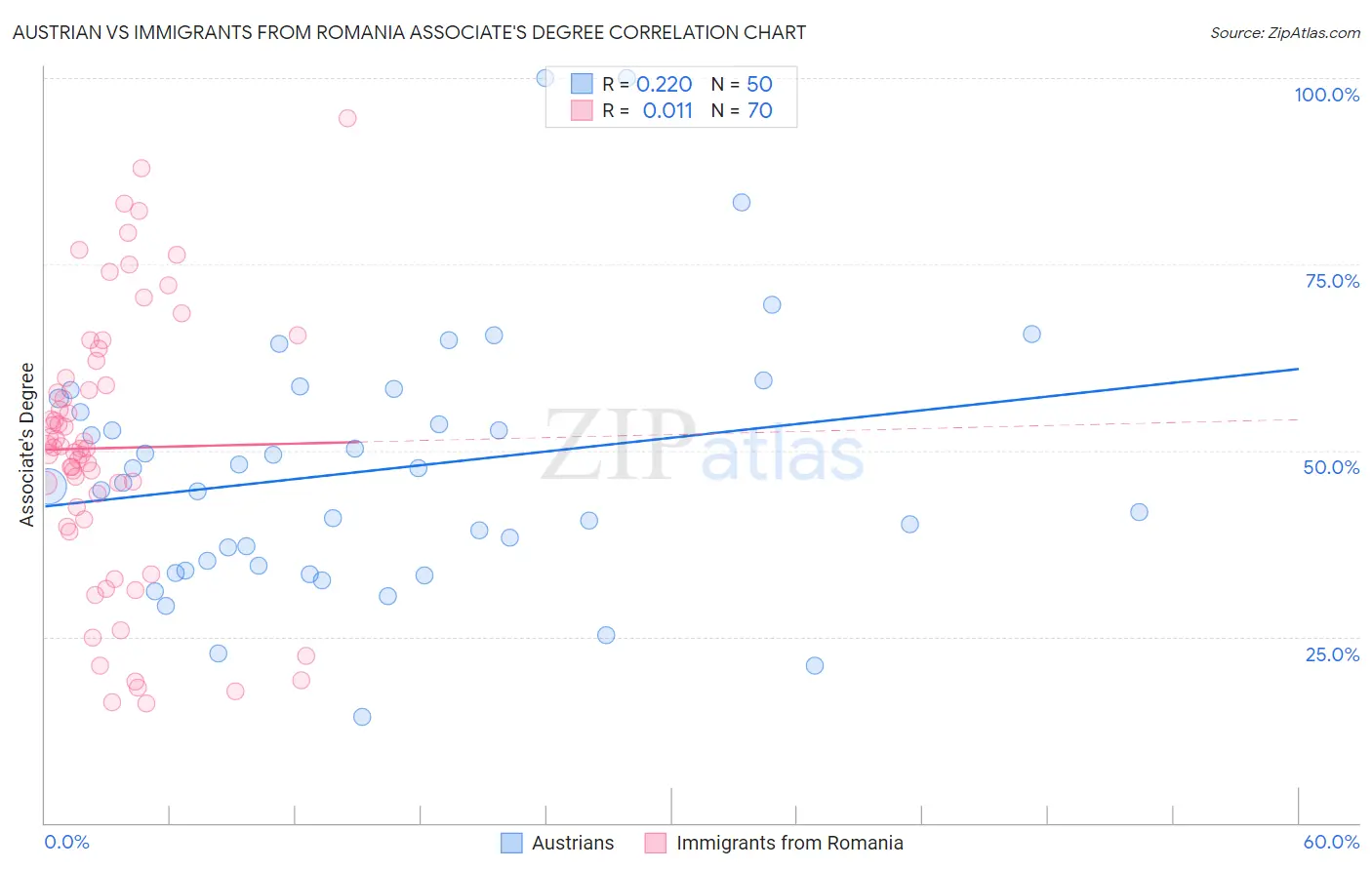Austrian vs Immigrants from Romania Associate's Degree