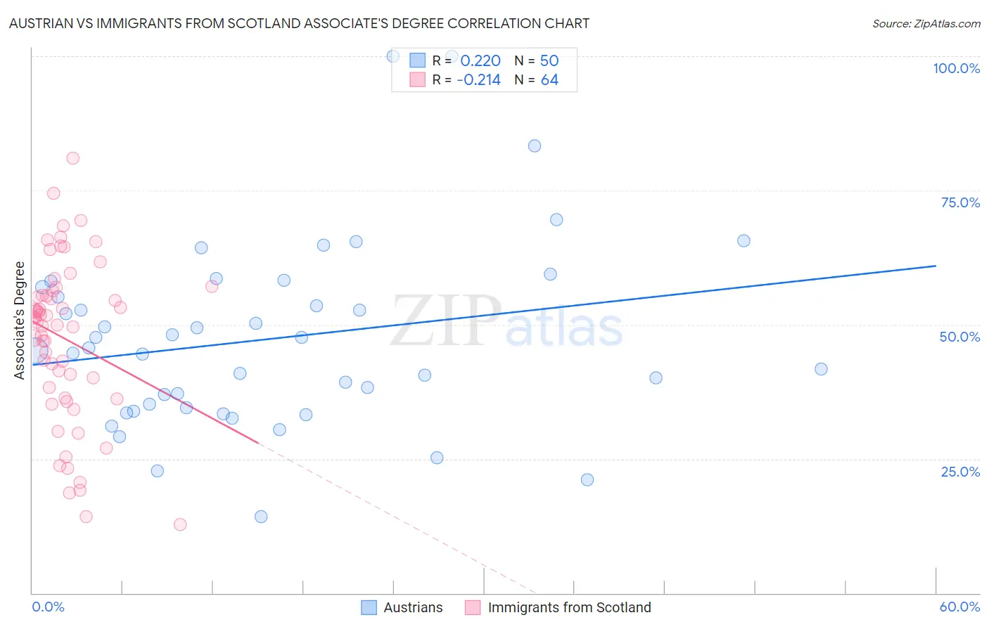 Austrian vs Immigrants from Scotland Associate's Degree