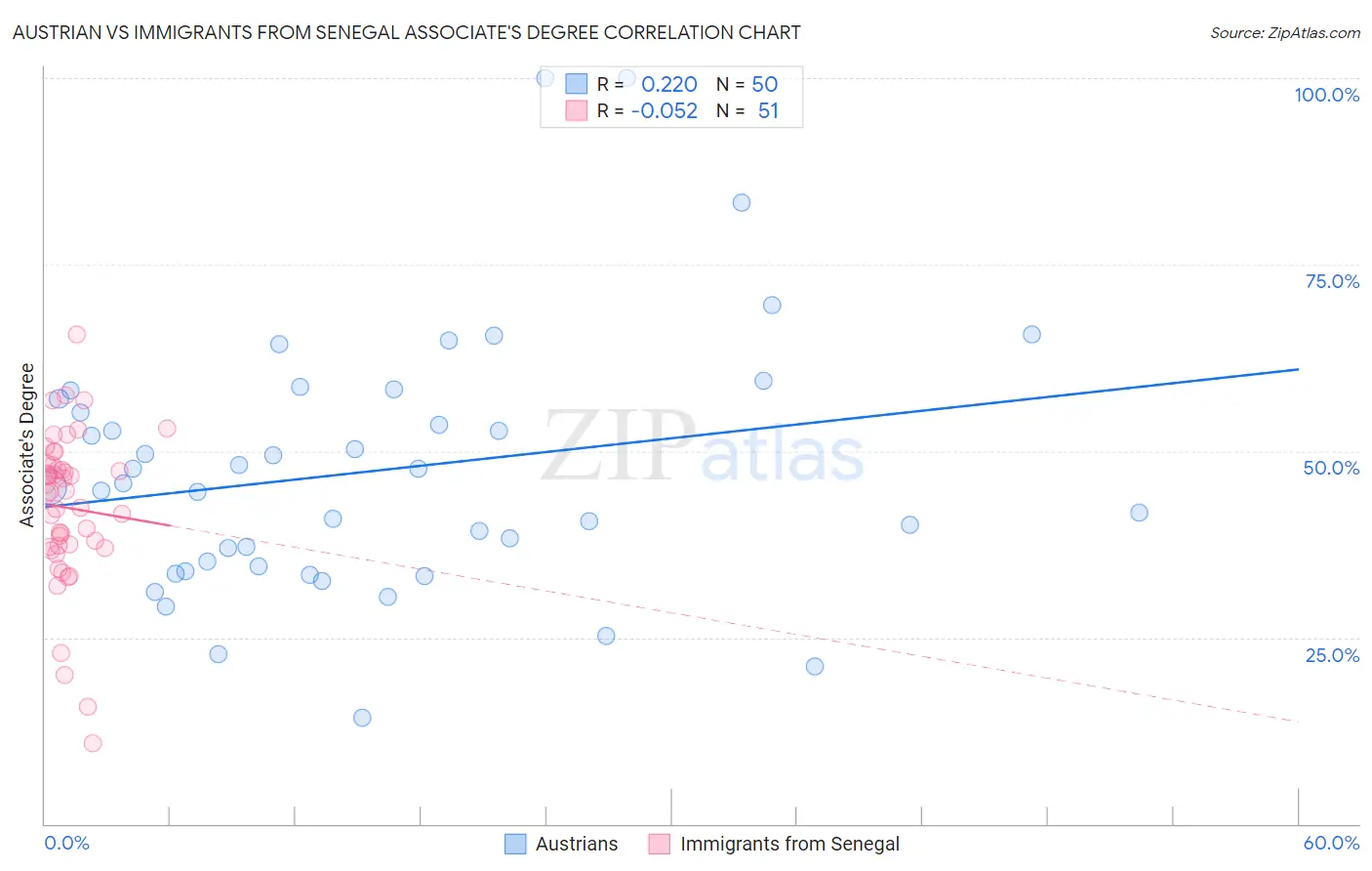 Austrian vs Immigrants from Senegal Associate's Degree