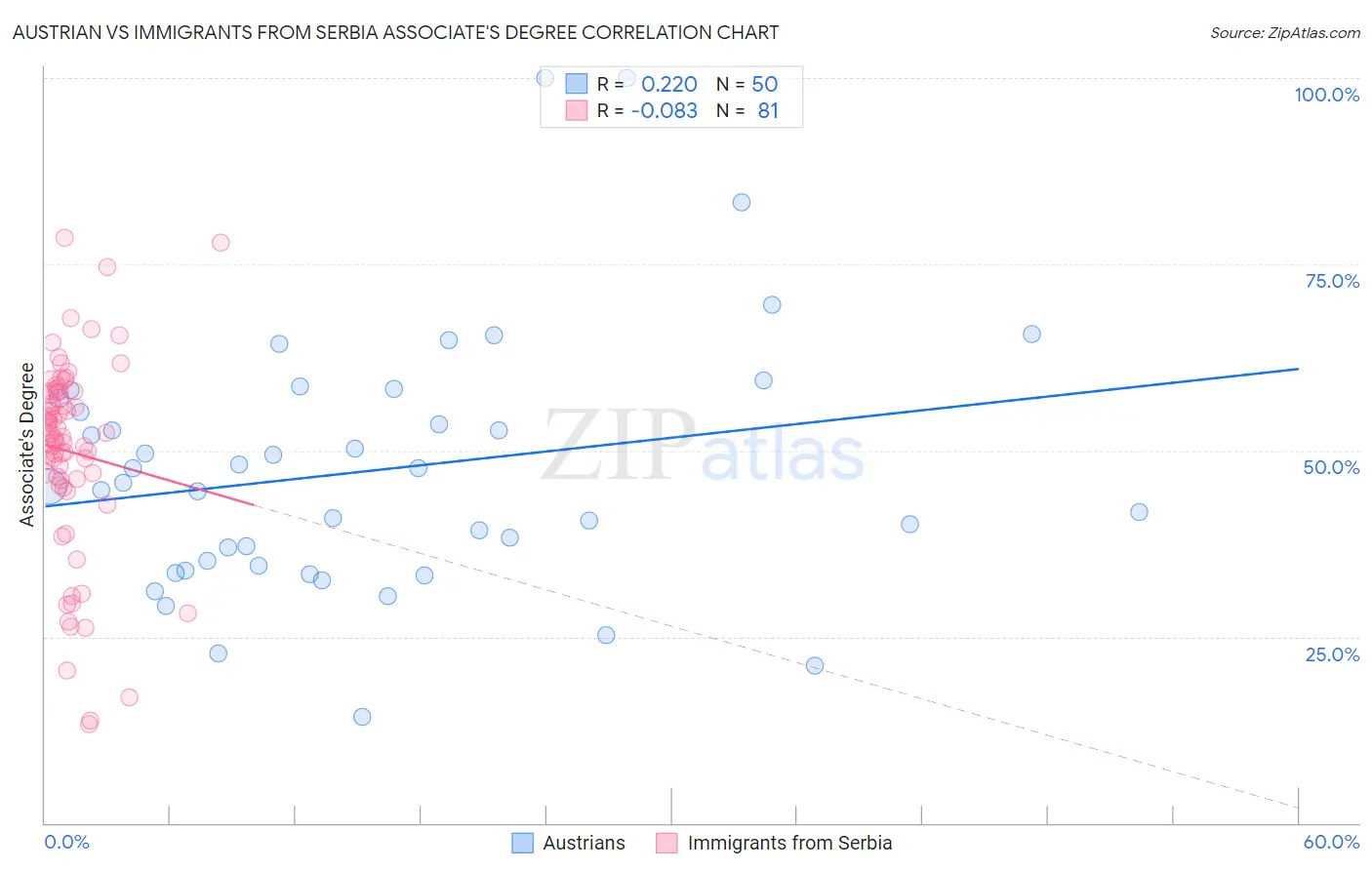 Austrian vs Immigrants from Serbia Associate's Degree