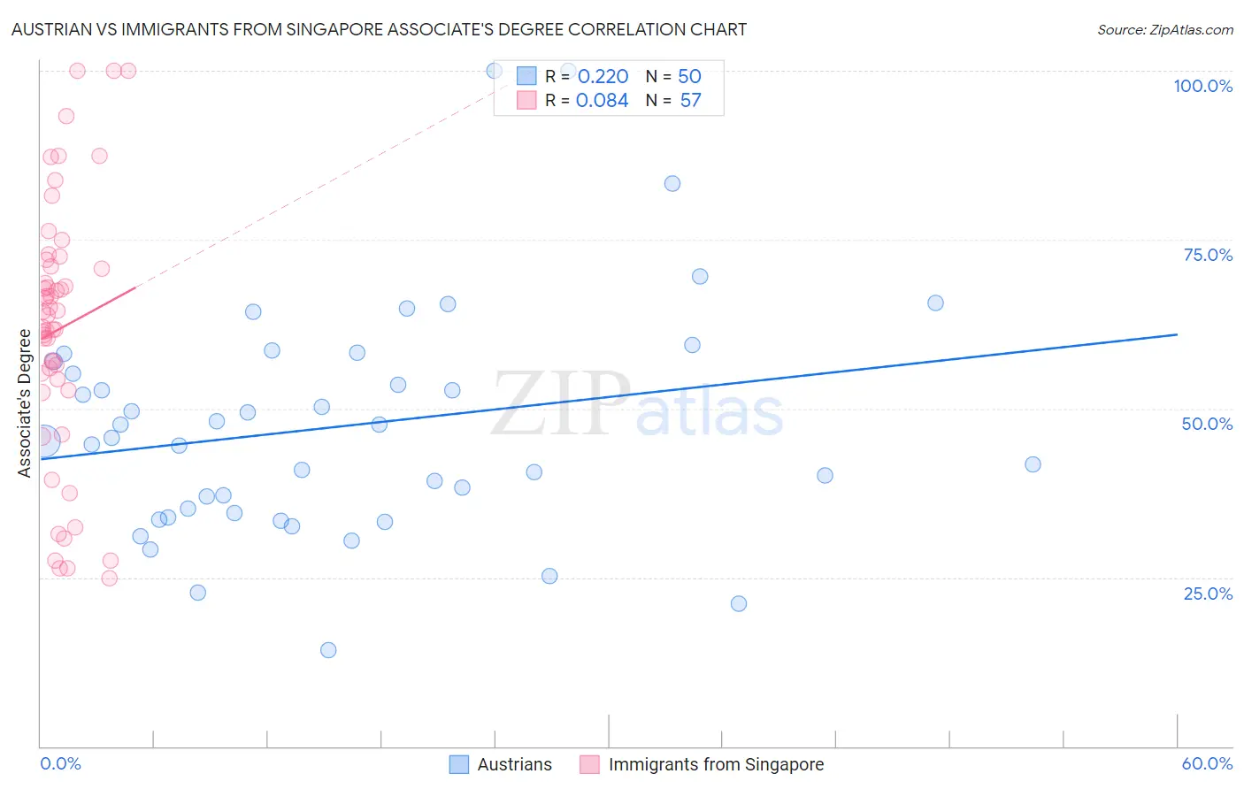 Austrian vs Immigrants from Singapore Associate's Degree