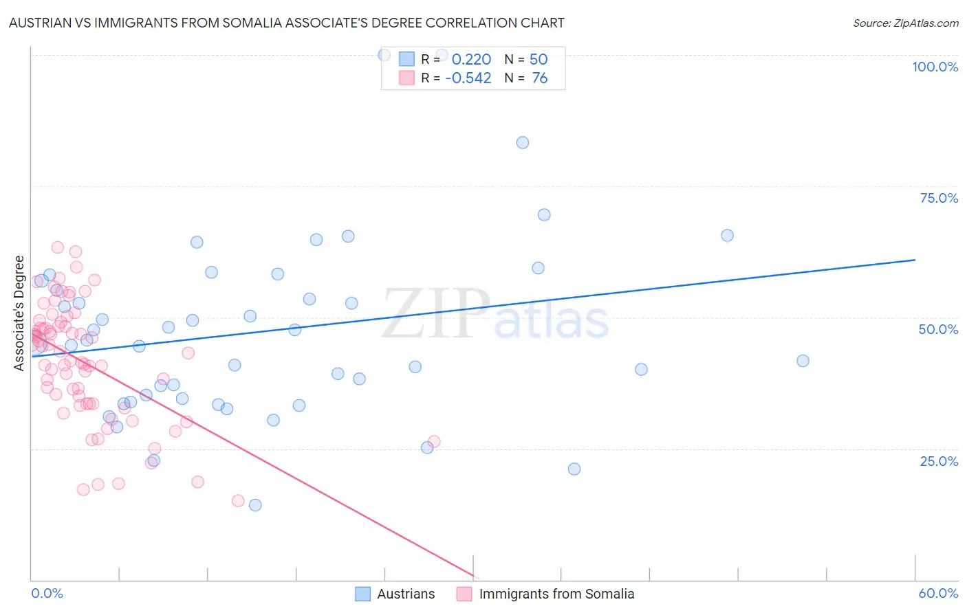 Austrian vs Immigrants from Somalia Associate's Degree