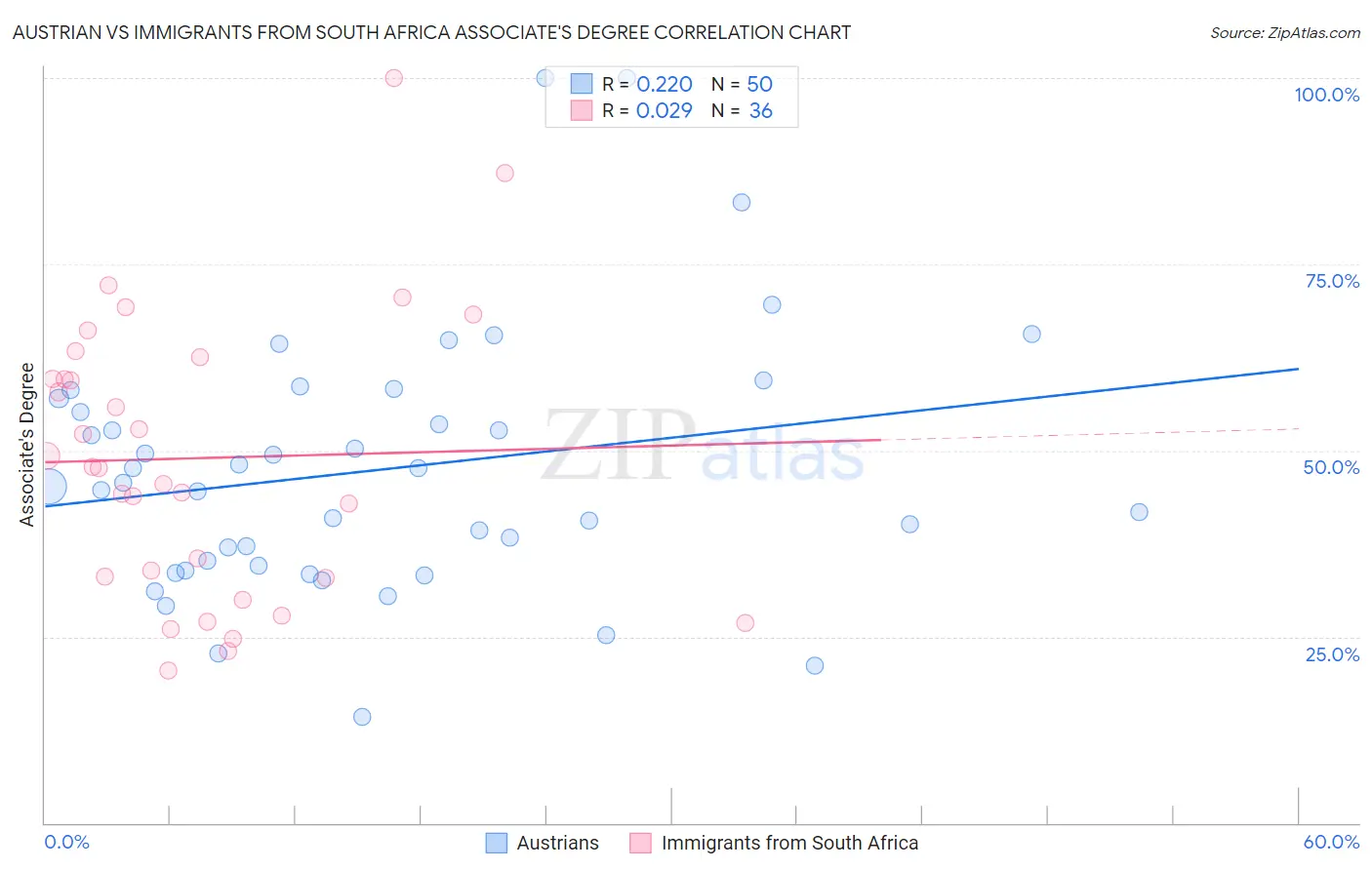 Austrian vs Immigrants from South Africa Associate's Degree